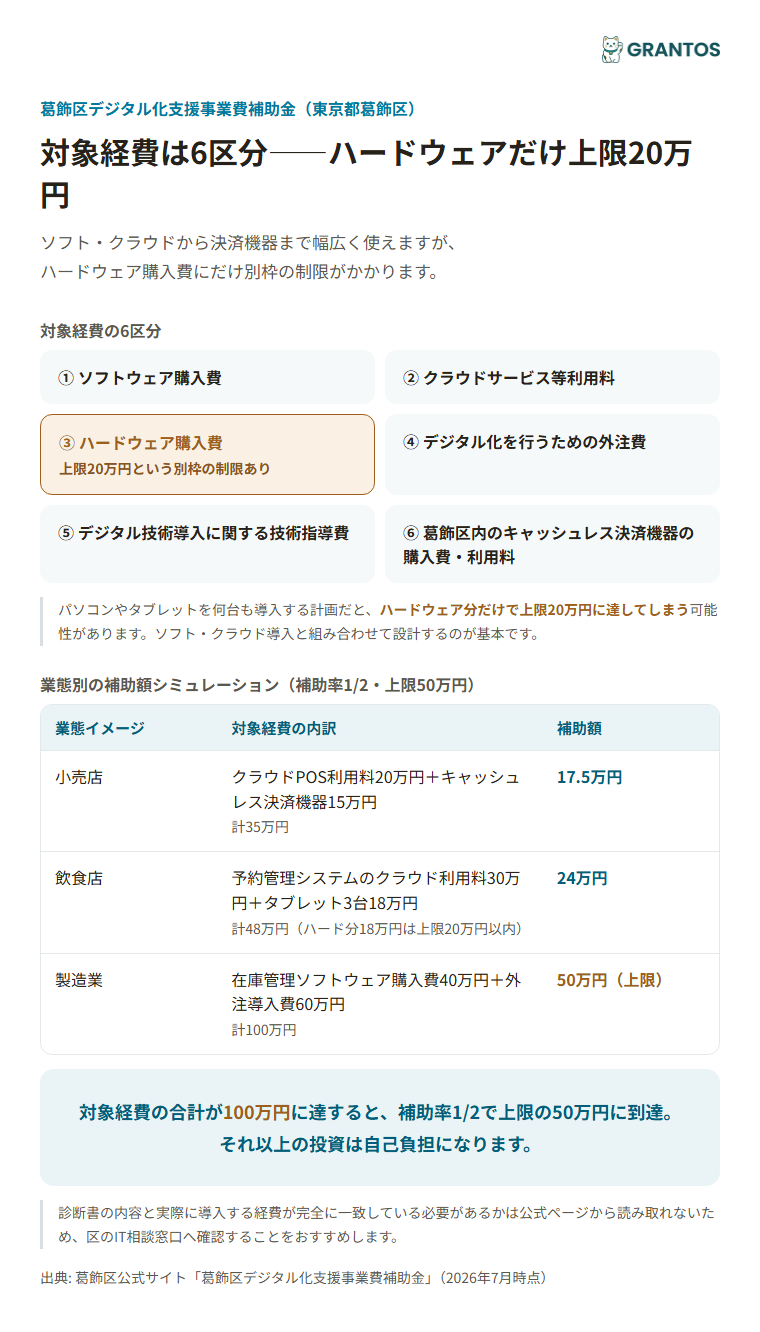 対象経費6区分とハードウェア購入費の上限のイメージ