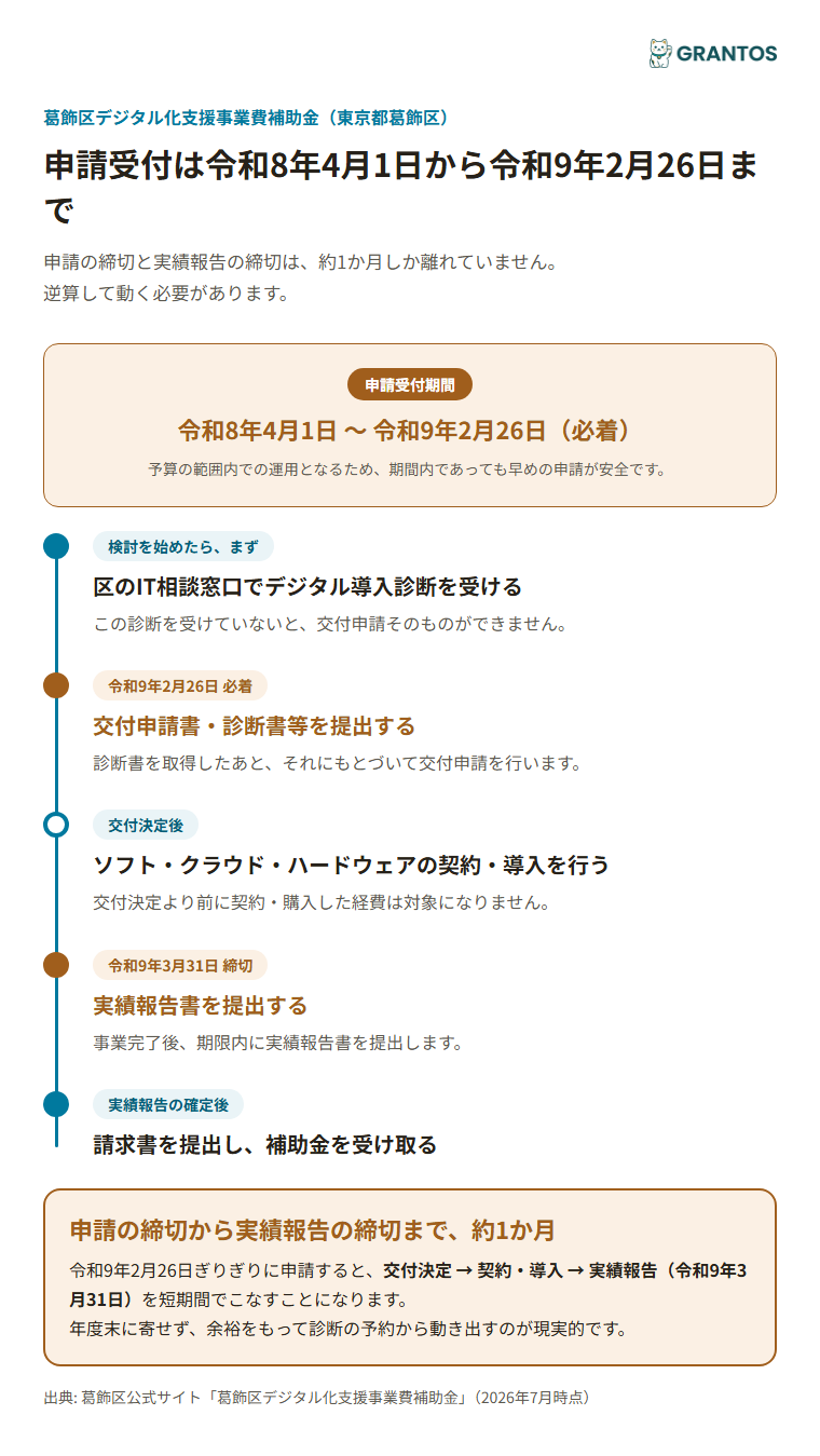 申請受付期間と実績報告締切の関係を示すスケジュール