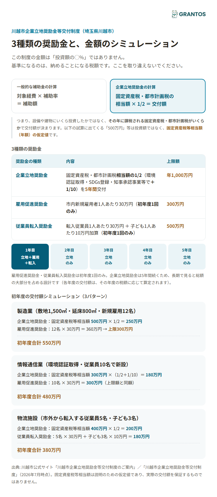 3種類の奨励金の組み合わせによる金額シミュレーション