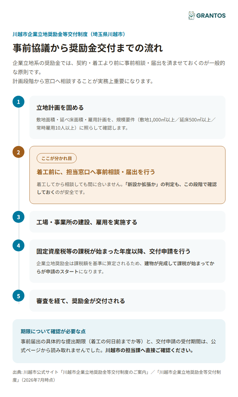 事前協議から奨励金交付までの流れ