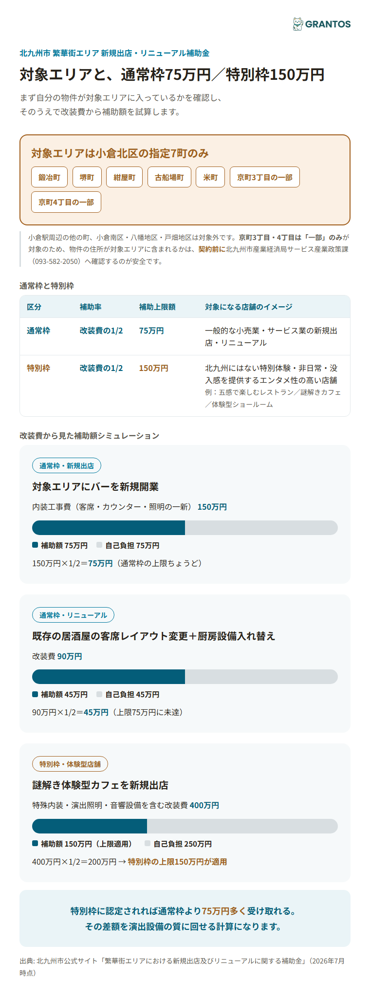 対象エリアと補助率・上限額のシミュレーション