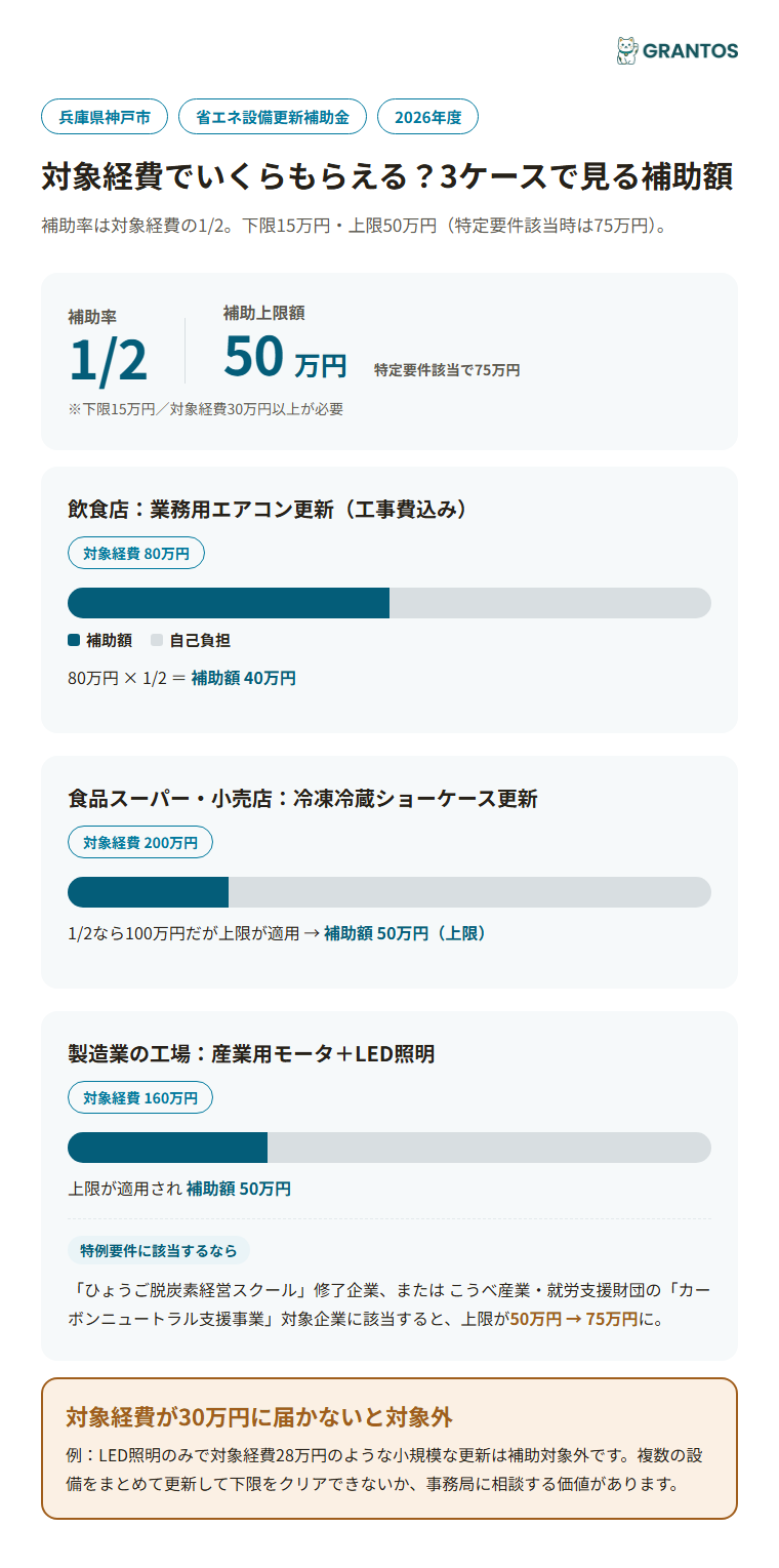 神戸市省エネ設備更新補助金の対象経費別・補助額シミュレーション