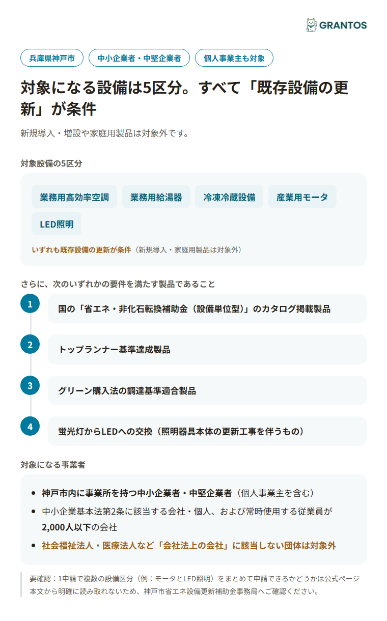 神戸市省エネ設備更新補助金の対象設備5区分と対象経費のイメージ