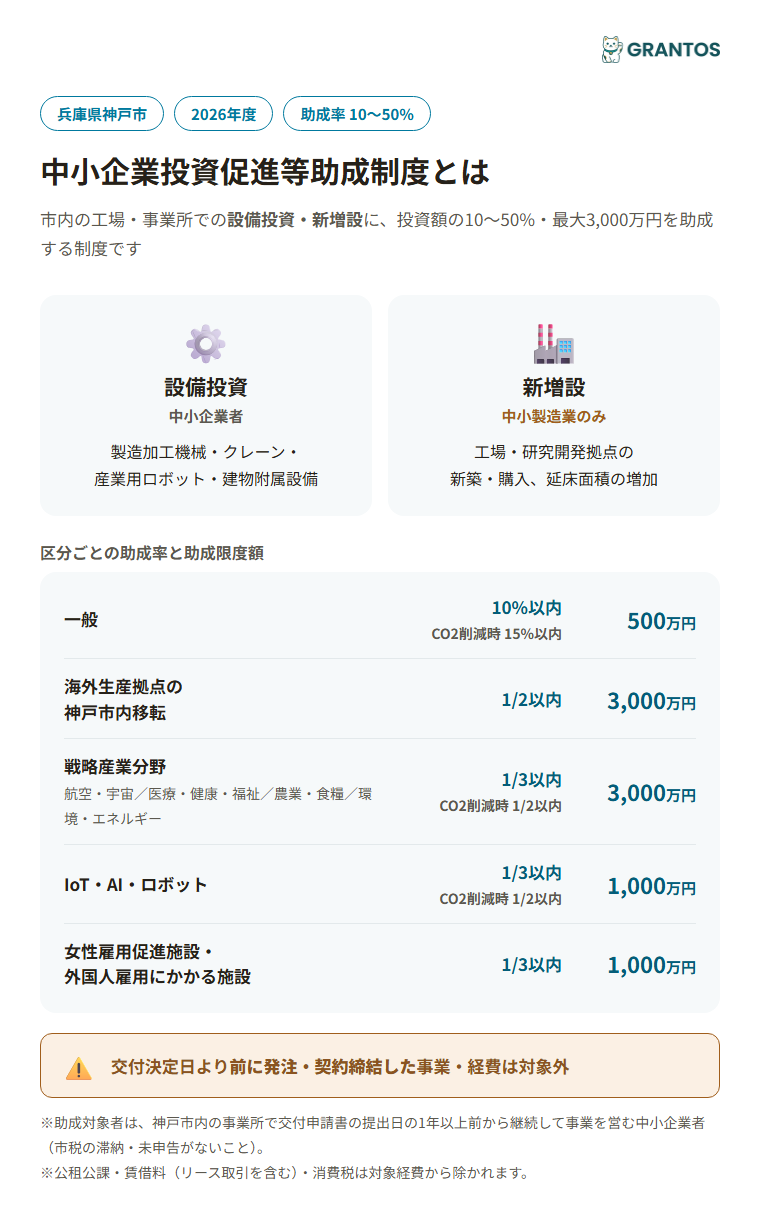 神戸市中小企業投資促進等助成制度の概要（対象・助成率・上限額）