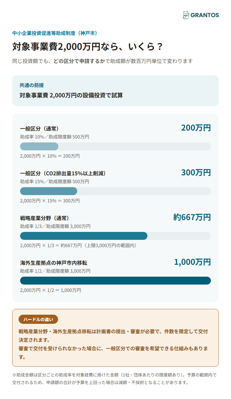 対象事業費2,000万円の場合の区分別・助成額シミュレーション