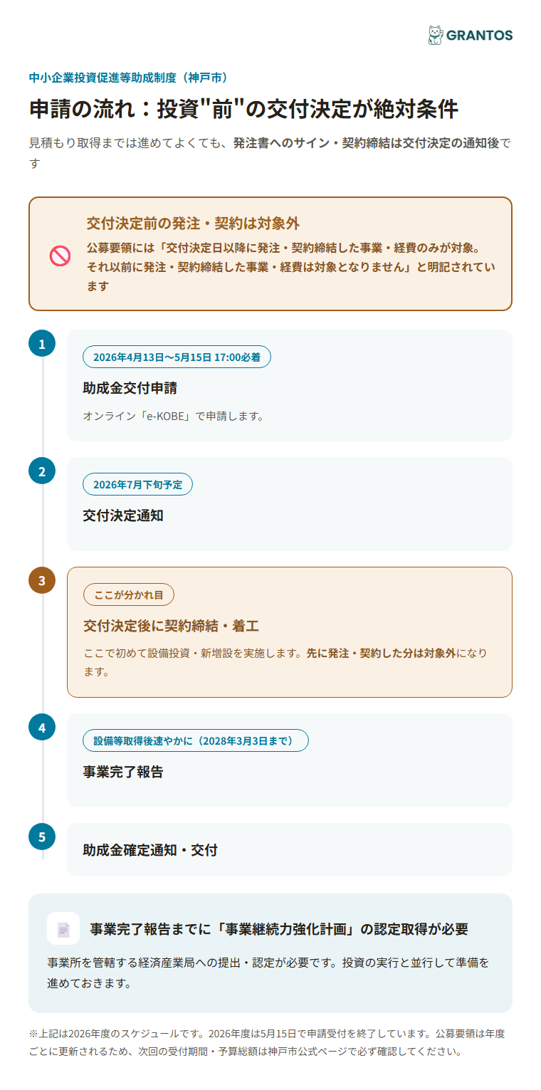 交付申請から交付決定・事業完了報告までの流れと「交付決定前の発注禁止」の関係