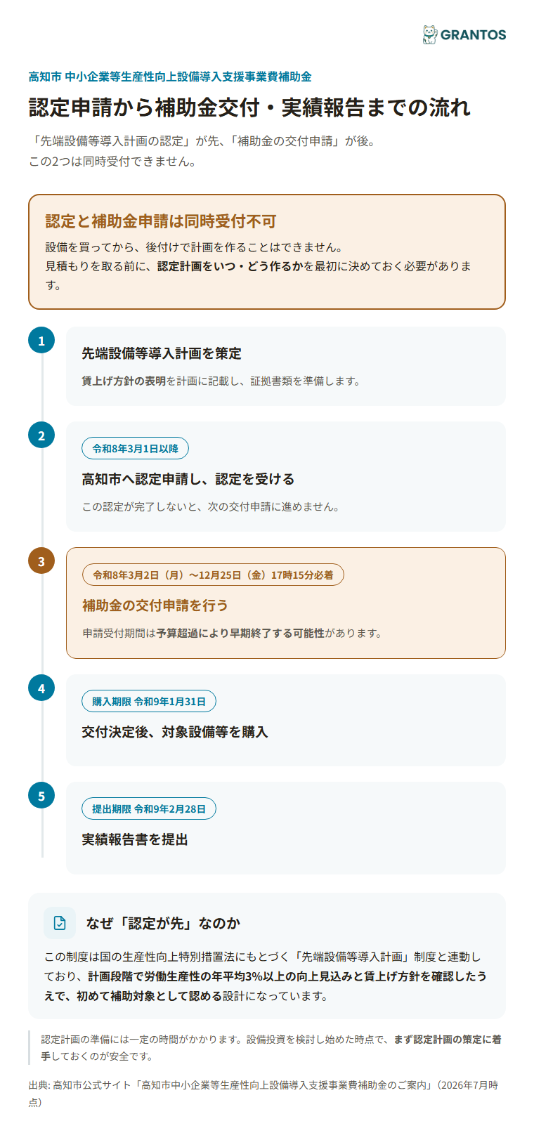 認定申請から補助金交付・実績報告までの流れ