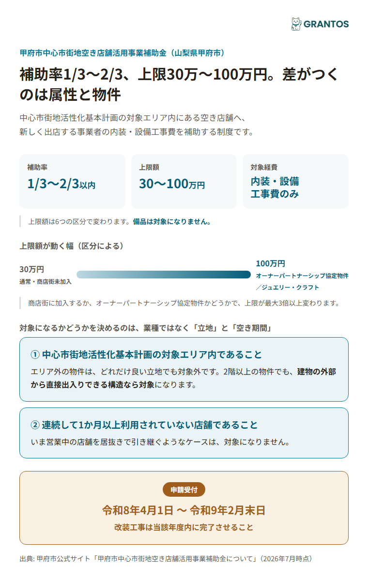 甲府市空き店舗活用事業補助金の対象エリアと補助率区分イメージ