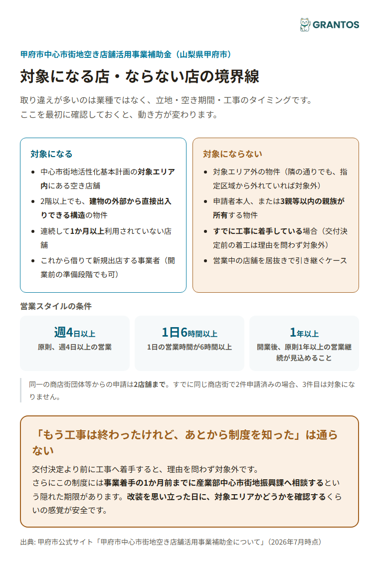 対象になる立地・空き店舗の条件と対象外パターン