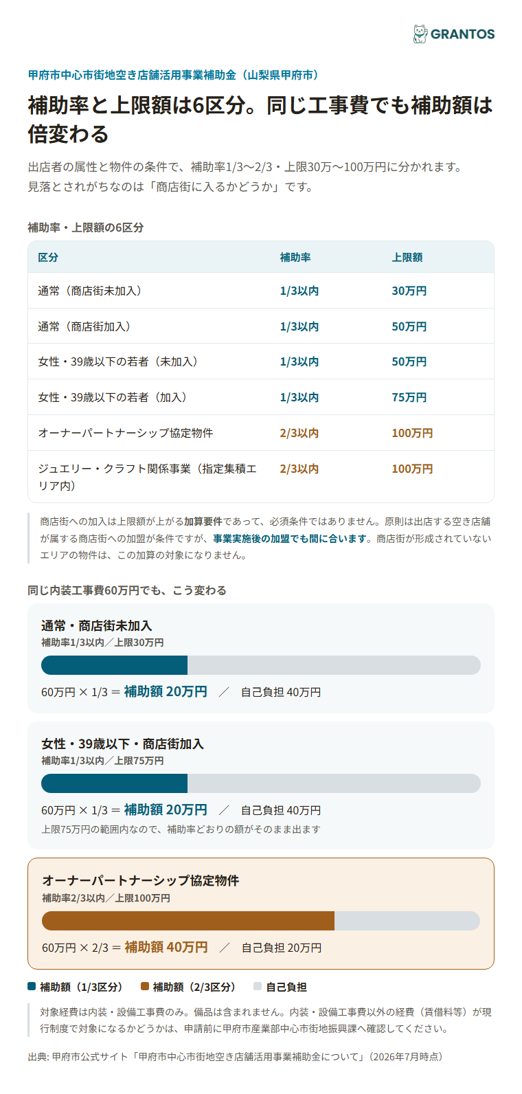 補助率・上限額の6区分と補助額シミュレーション