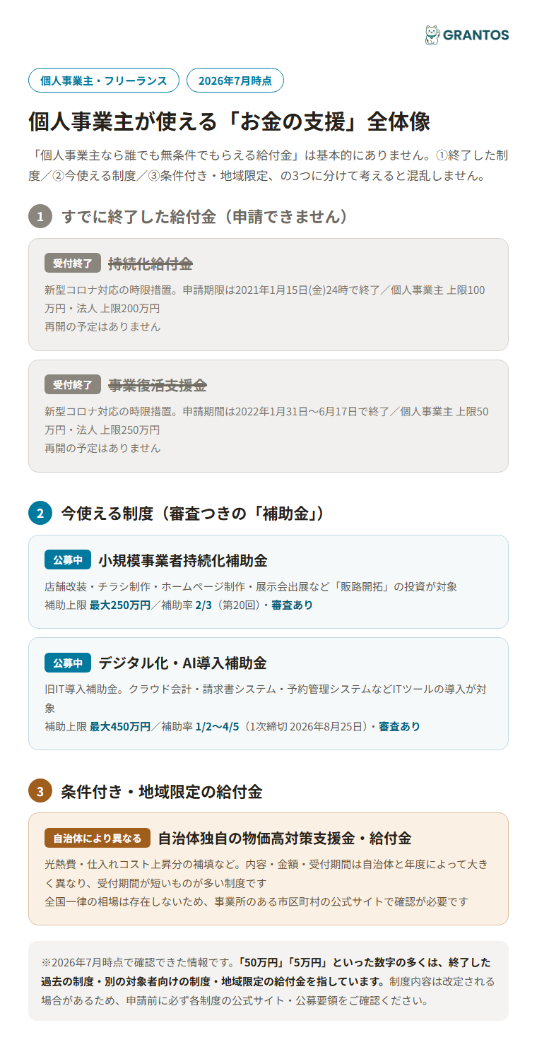図版⓪：個人事業主が使える「お金の支援」全体像インフォグラフィック。①すでに終了した給付金（持続化給付金・事業復活支援金）②今使える補助金・支援金③条件付き・地域限定の給付金、の3分類を一目で