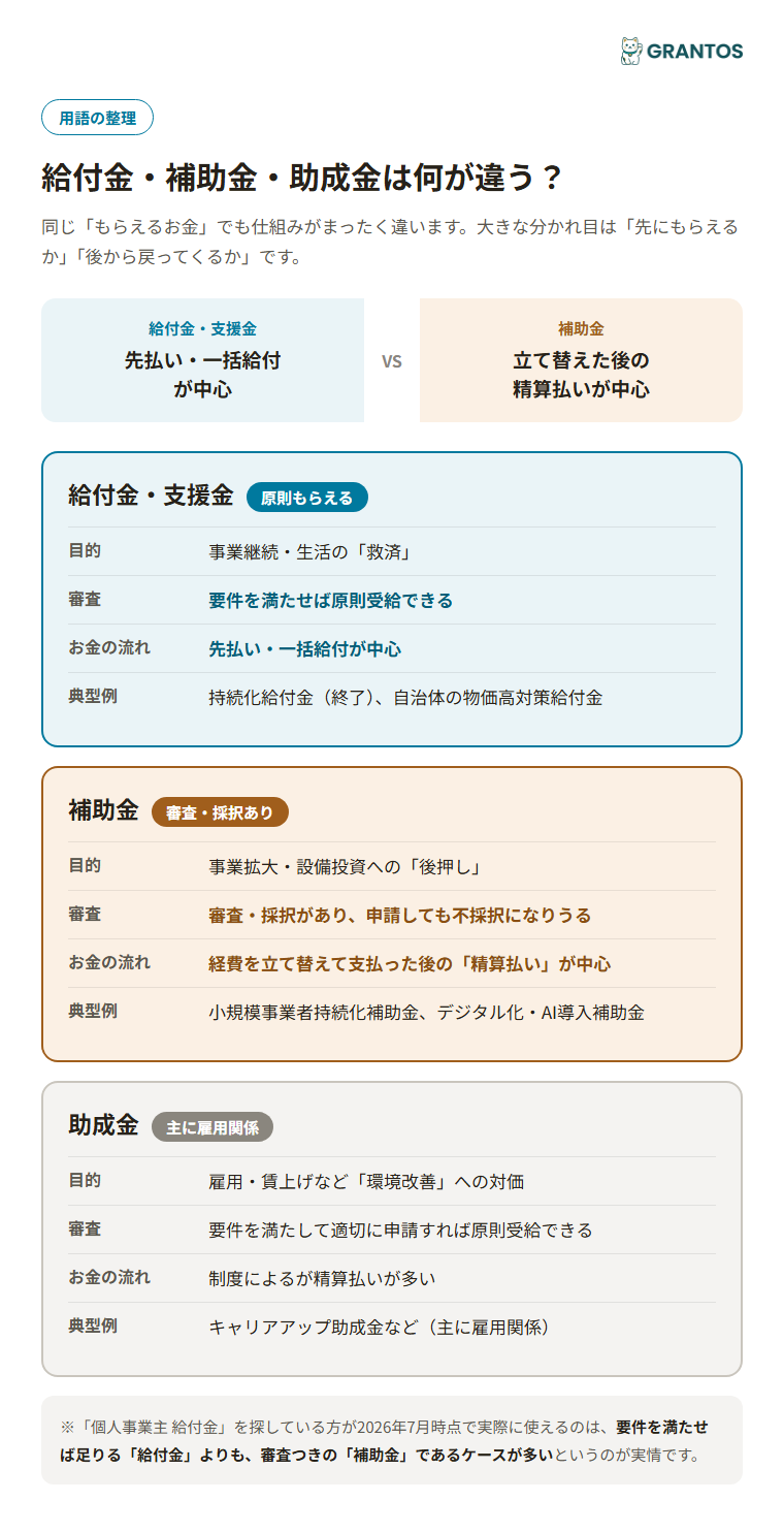 図版①：給付金・補助金・助成金の違いを示す比較図（目的・審査の有無・お金の流れの3軸）