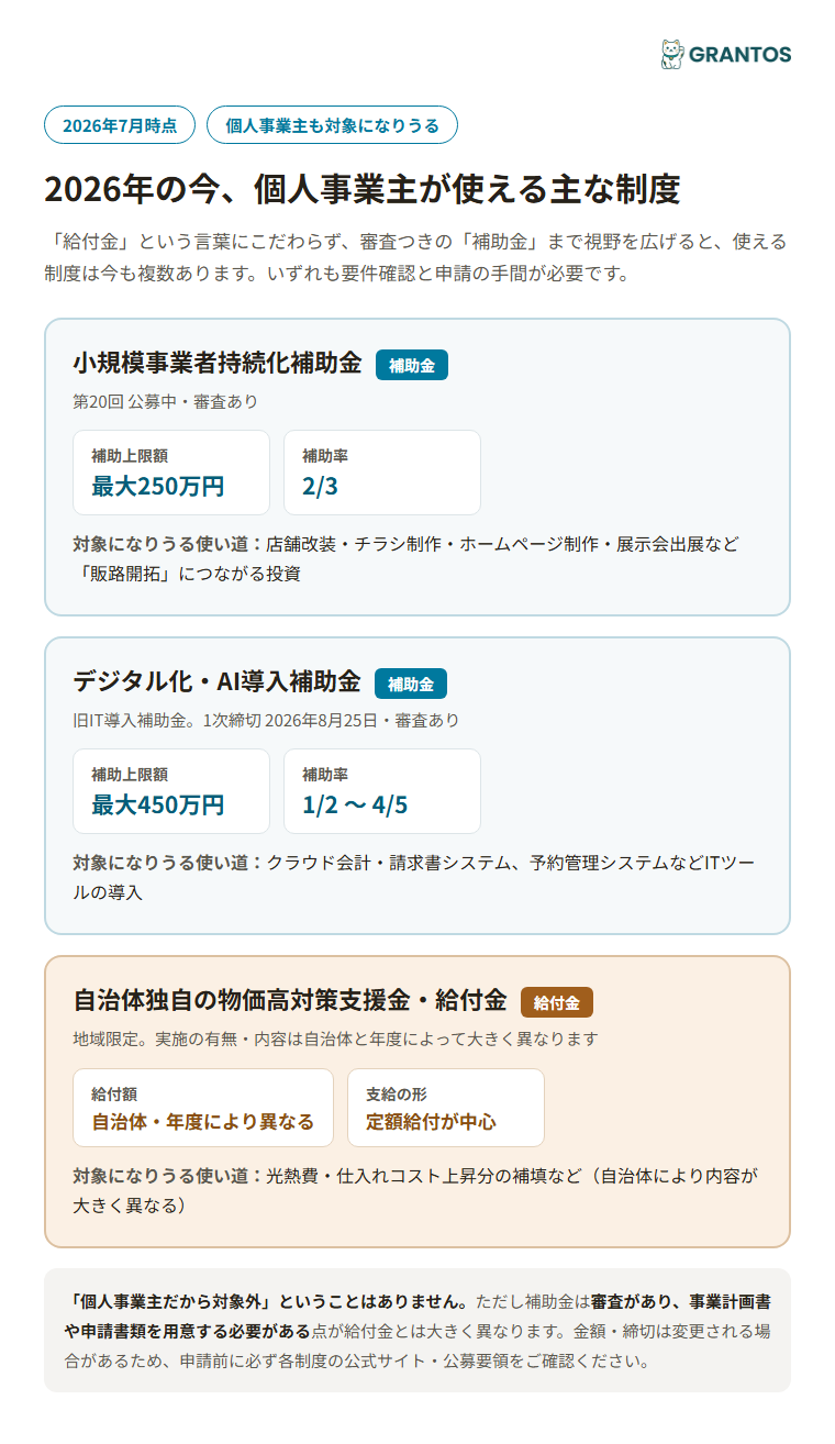 図版②：2026年に個人事業主が使える主な制度の一覧図（小規模事業者持続化補助金／デジタル化・AI導入補助金／自治体独自の給付金の3つを並べたカード型図解）