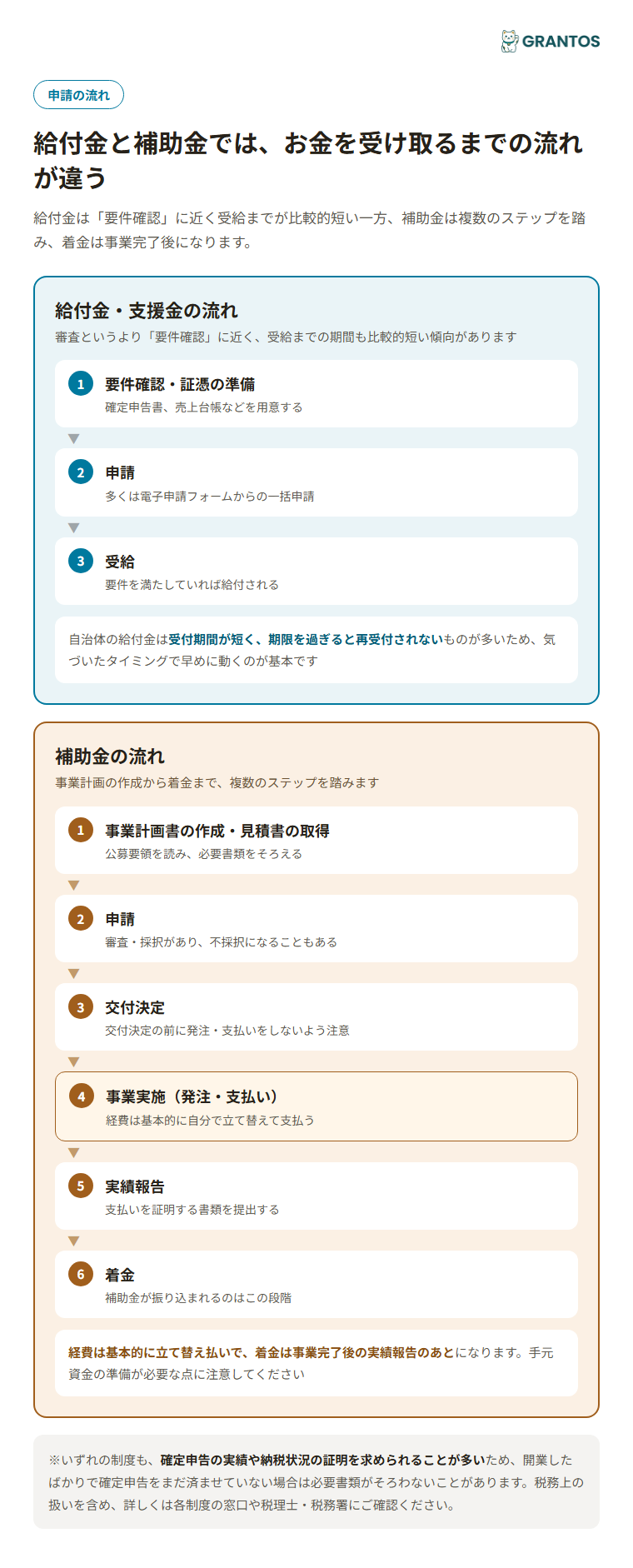 図版③：申請の流れの違いを示すフロー図（給付金=要件確認→申請→受給／補助金=事業計画作成→申請→交付決定→事業実施→実績報告→着金）