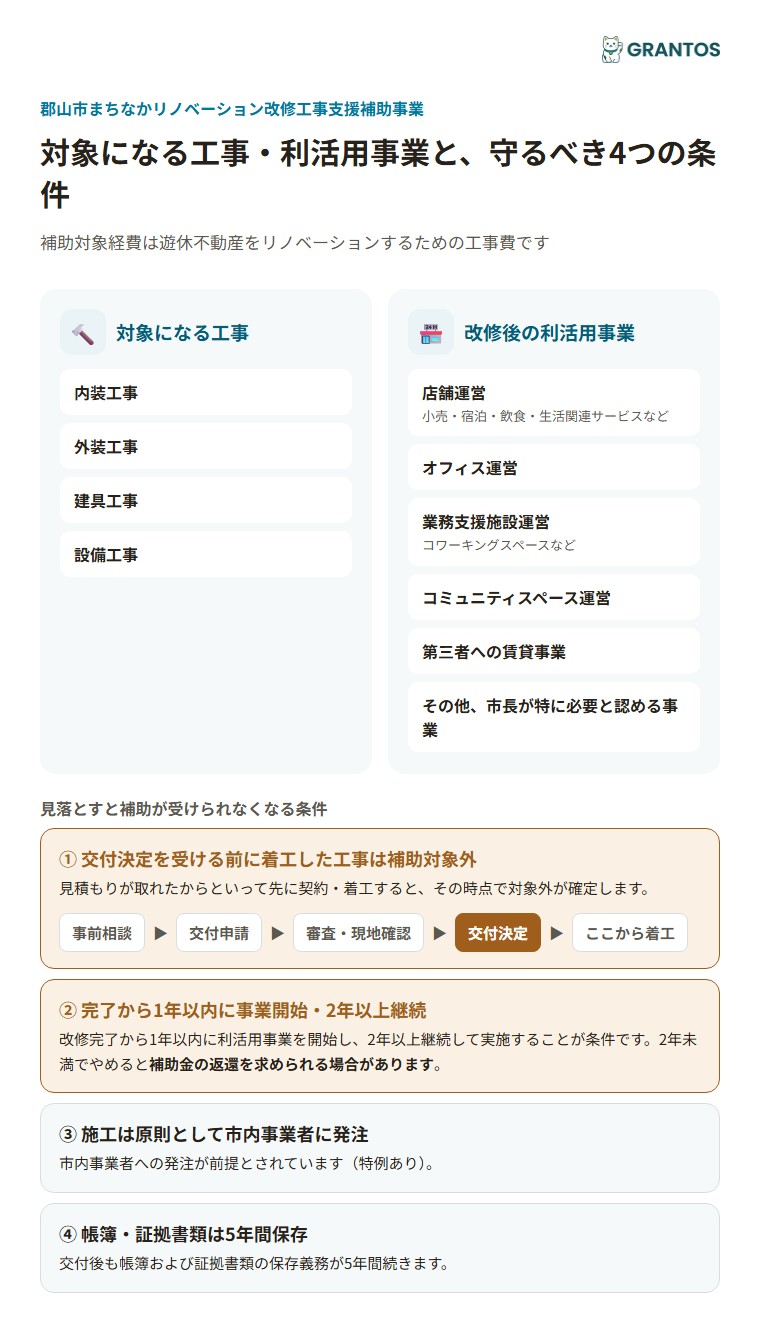 対象になる工事・対象経費と、着工前交付決定・市内事業者施工などの要件