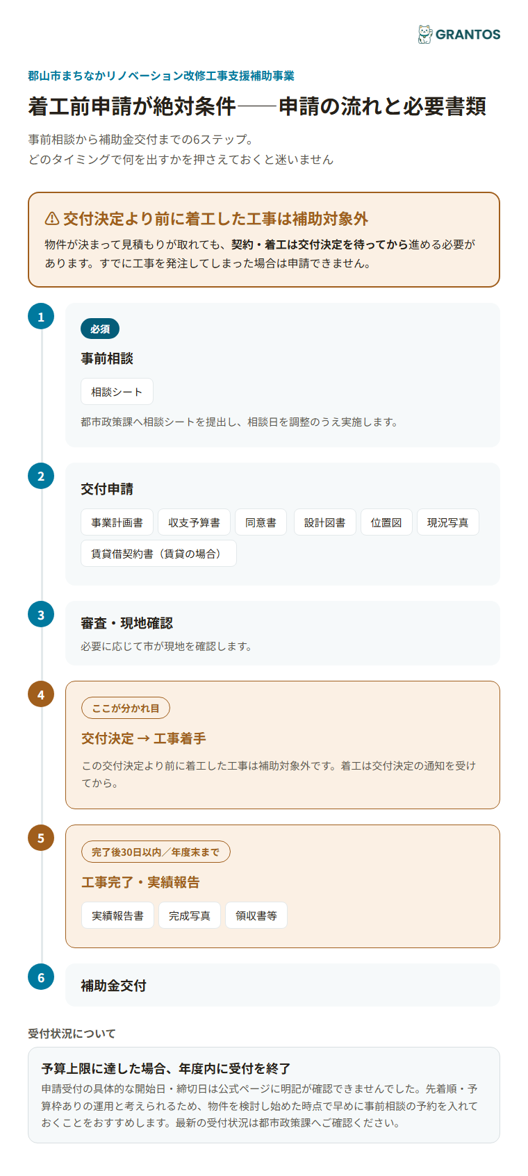 事前相談から交付決定・実績報告までの流れとタイミング別の必要書類