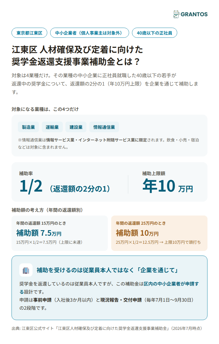 江東区人材確保及び定着に向けた奨学金返還支援事業補助金の対象業種と補助の仕組み