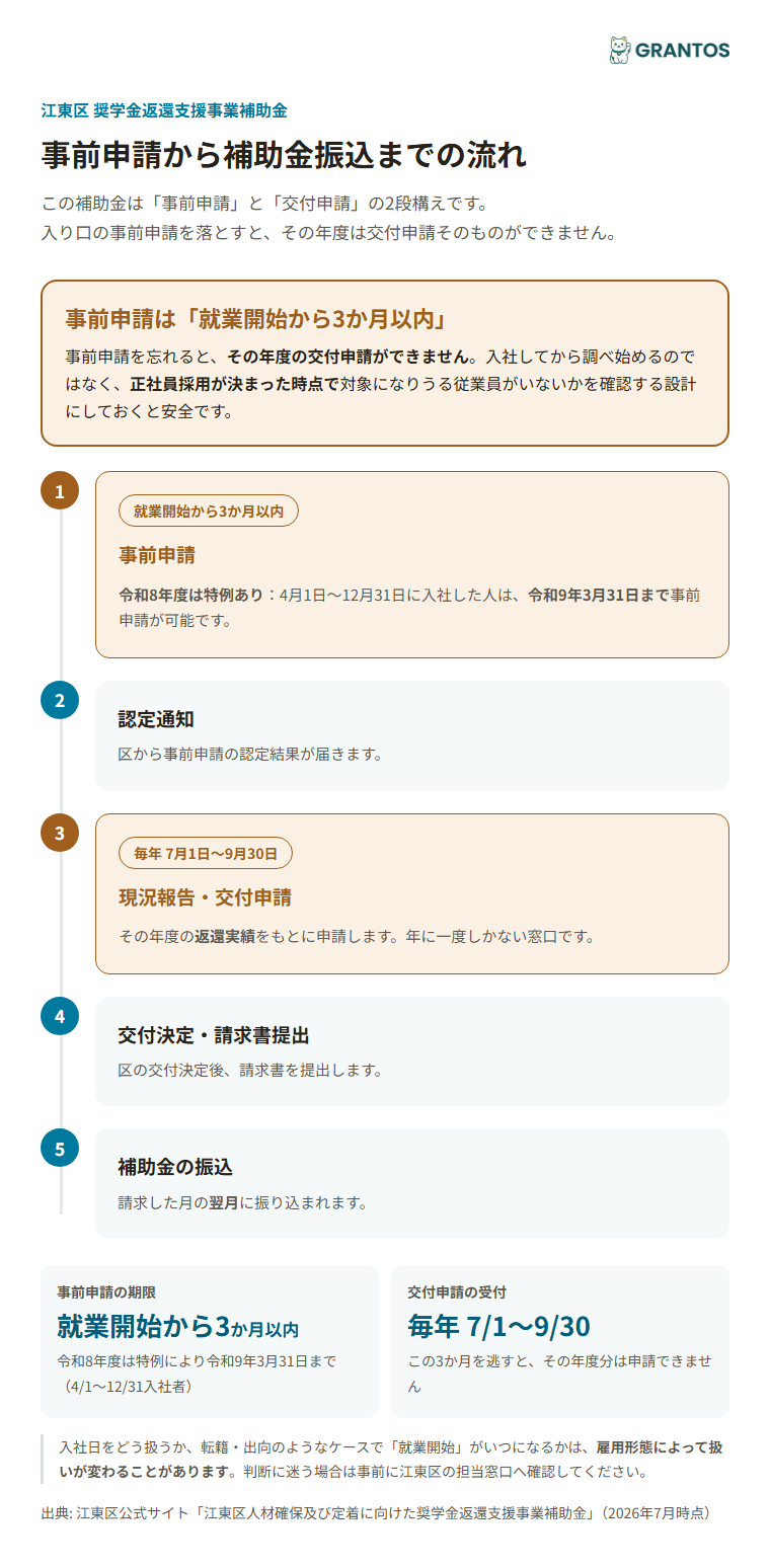 事前申請から補助金振込までの申請フロー