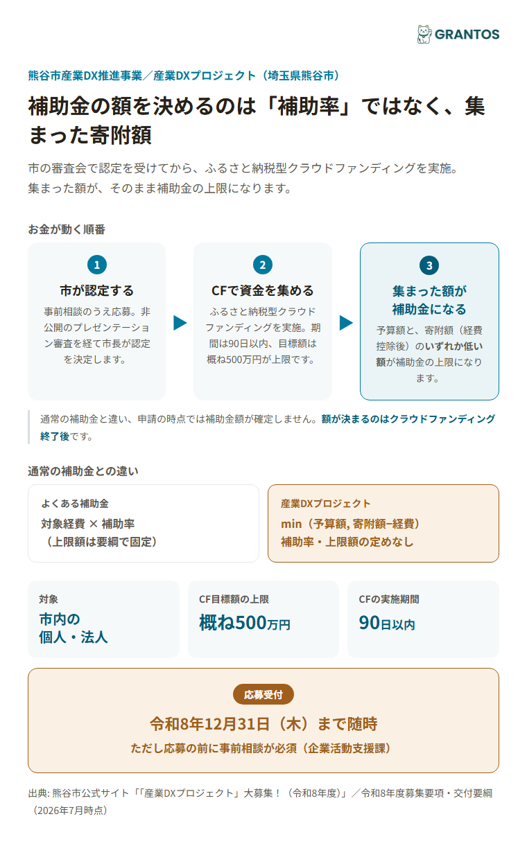 熊谷市産業DXプロジェクトの仕組み（認定→クラウドファンディング→補助金交付）