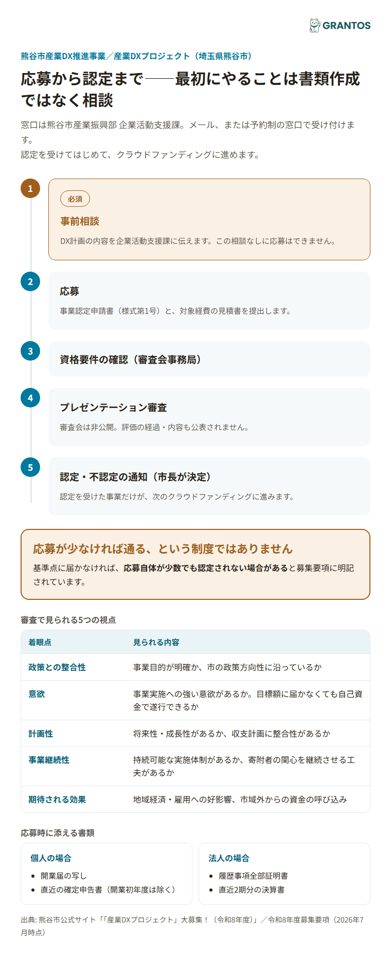 産業DXプロジェクトの応募から認定までの流れ
