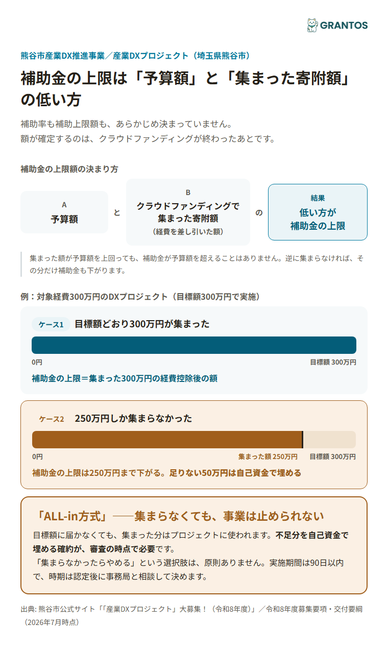 補助金額の決まり方（予算額とクラウドファンディング寄附額の低い方が上限）