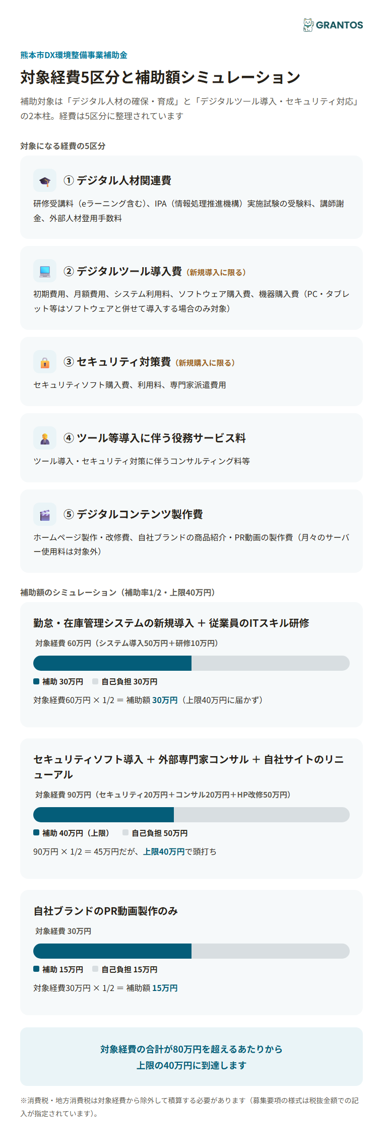 対象経費5区分と補助額シミュレーション
