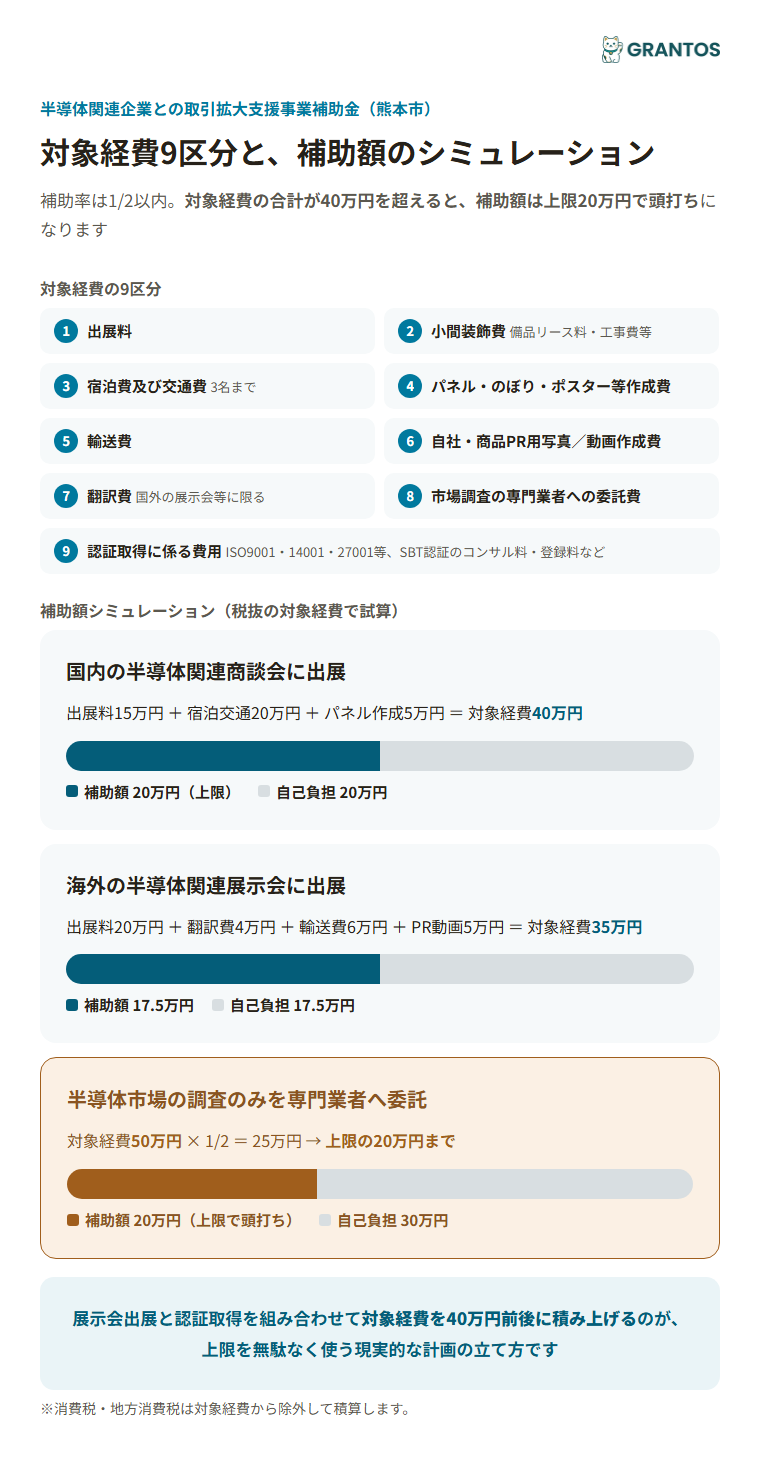 対象経費9区分と補助額シミュレーション
