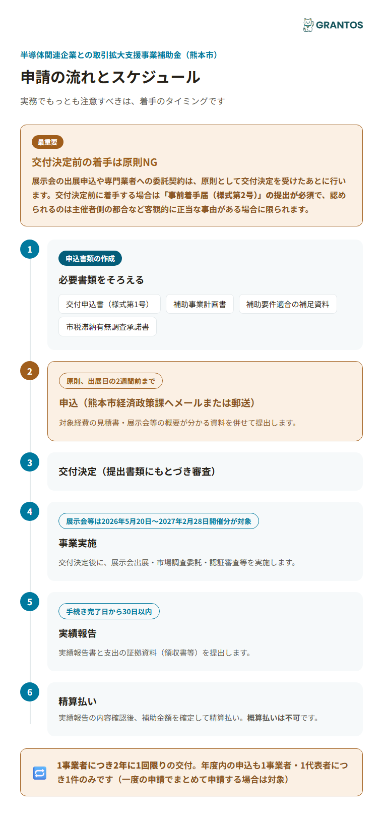 申請の流れとスケジュール（交付決定前の着手は原則NGという注意点）