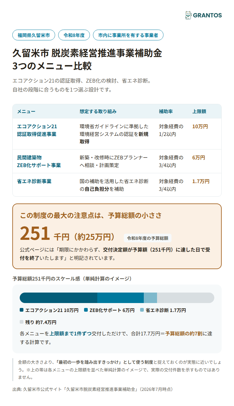 久留米市脱炭素経営推進事業補助金の3つのメニュー比較