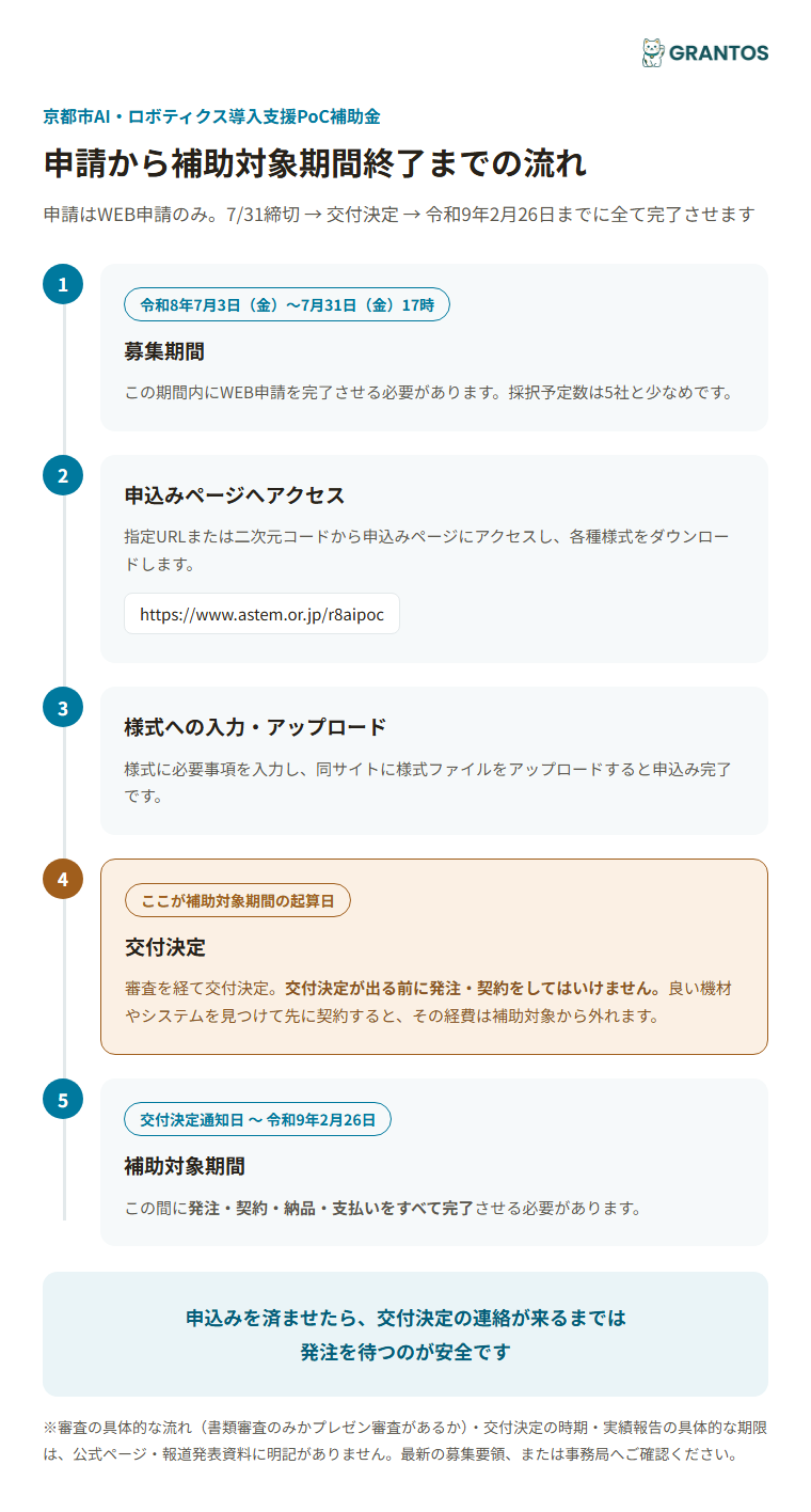 申請から補助対象期間終了までの流れ（募集7/31締切→交付決定→R9.2.26まで）