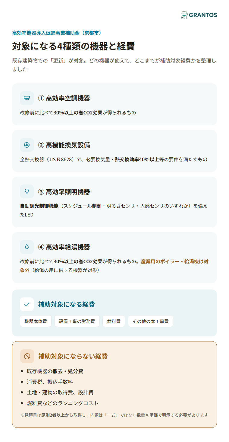 対象になる4種類の機器と、対象・対象外になる経費の内訳