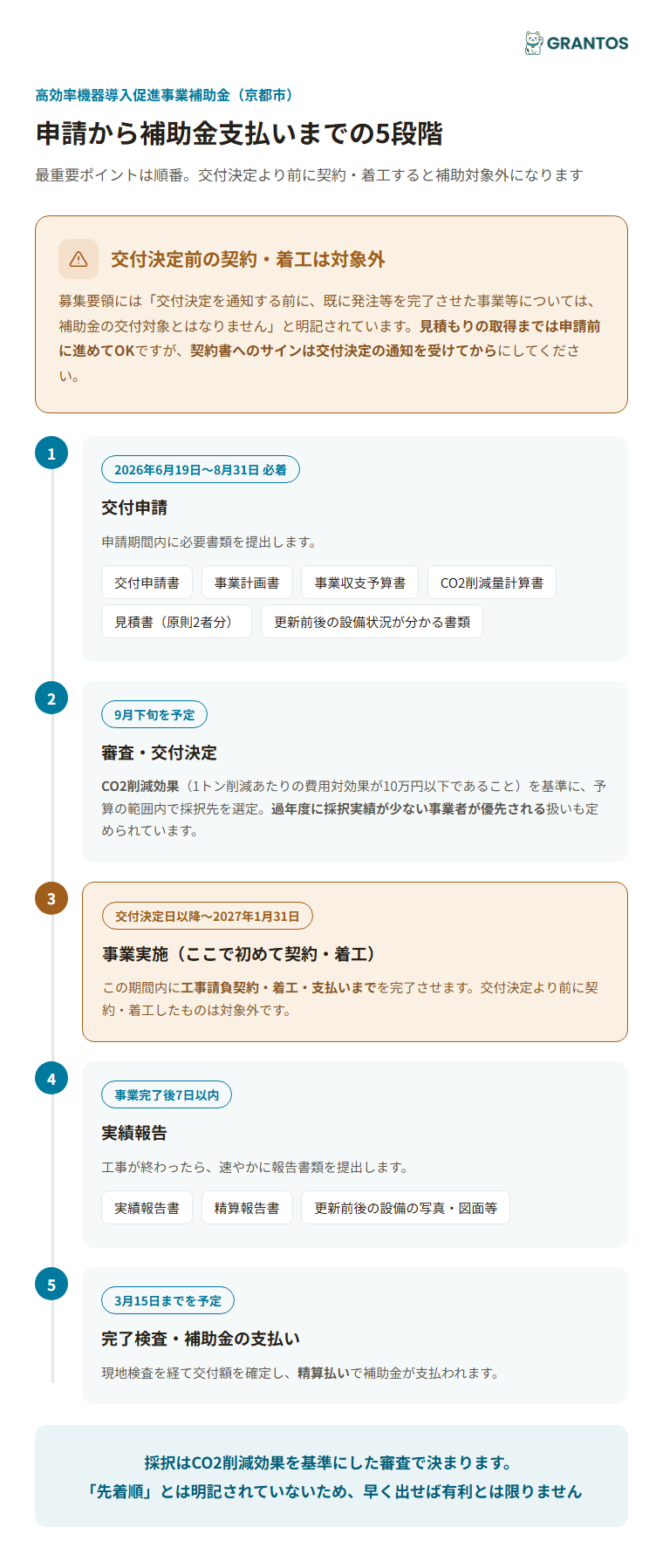 交付申請から補助金支払いまでの5段階と、交付決定前の契約・着工がNGになる注意点