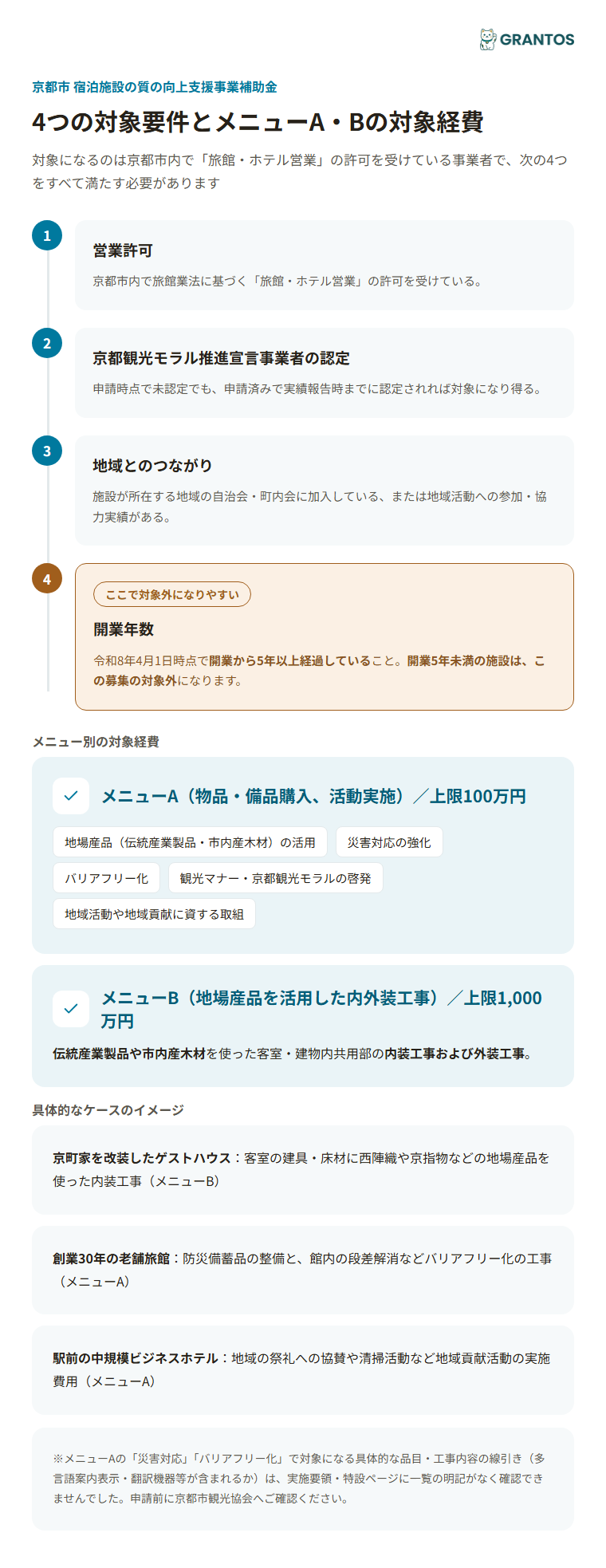 メニューA・Bの対象経費と、4つの対象要件のイメージ