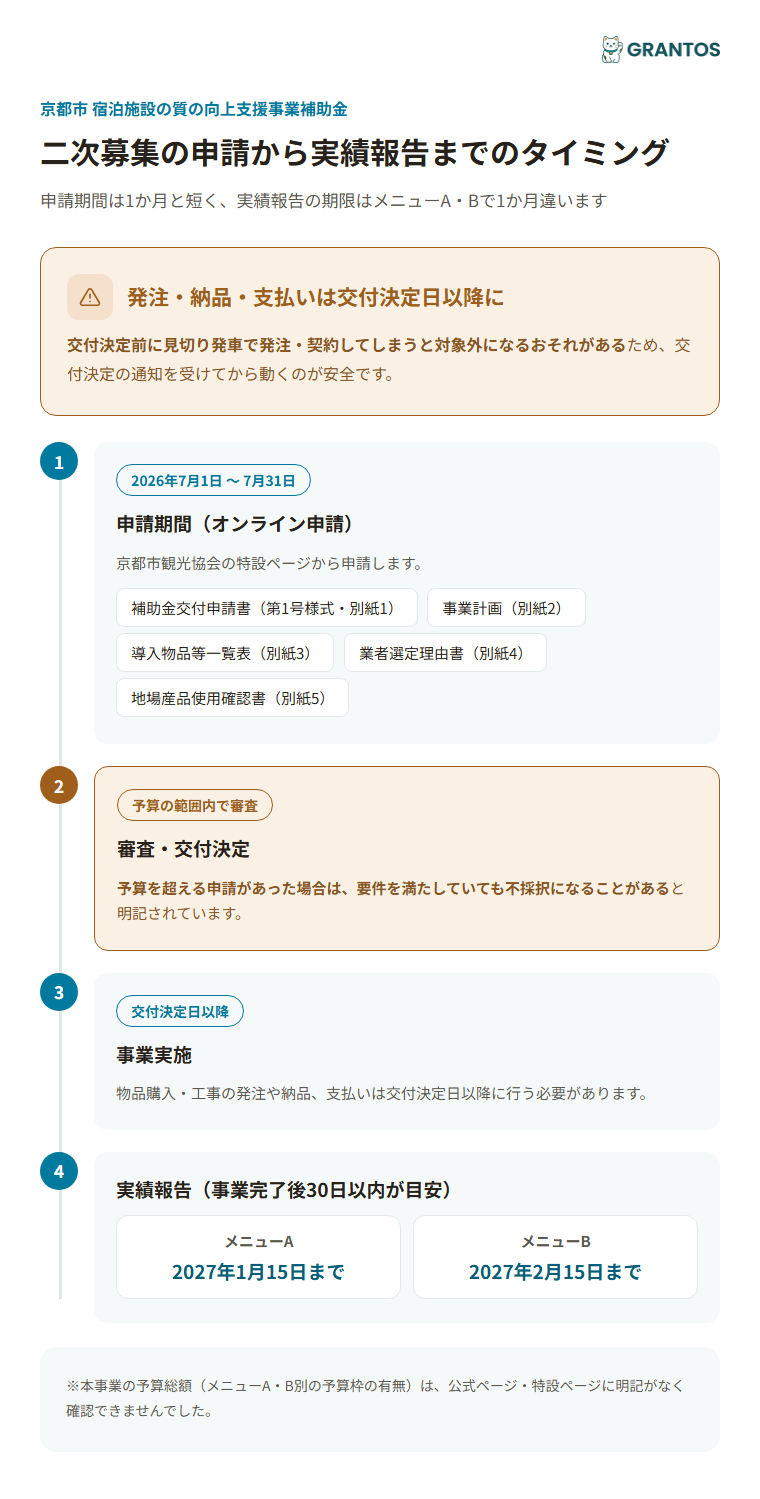 二次募集の申請期間から交付決定・実績報告までのタイミング