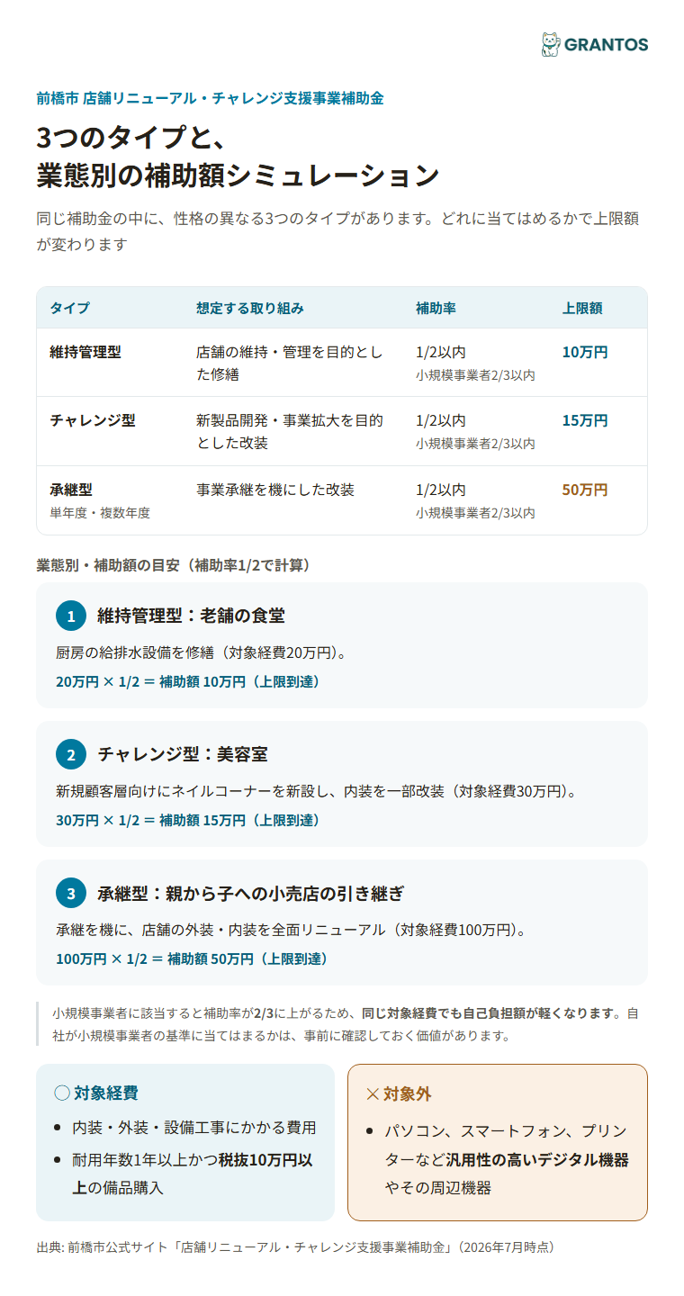 タイプ別・業態別の補助額シミュレーション