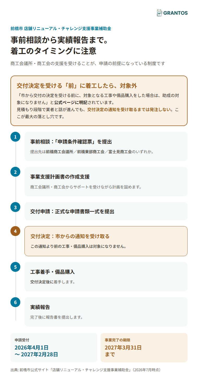 事前相談から実績報告までの流れと交付決定前着工NGの注意点
