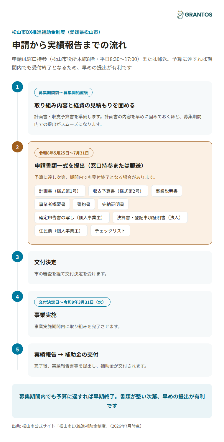 申請から実績報告までの流れとタイミング