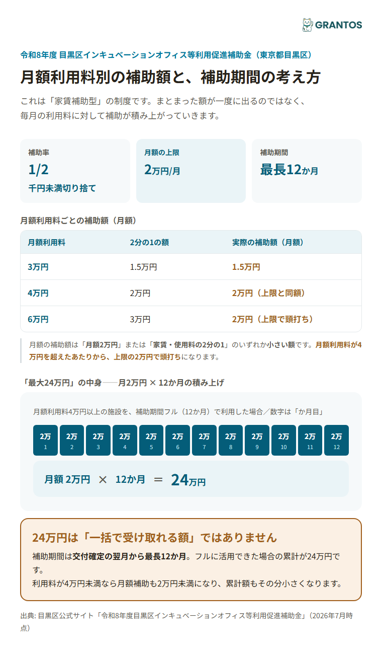 月額利用料別の補助額シミュレーションと補助期間