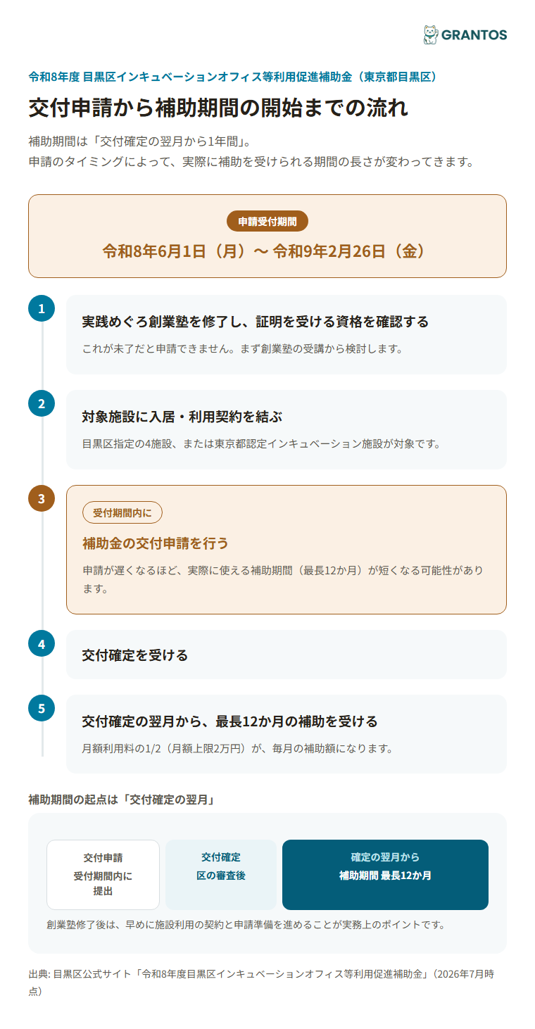 交付申請から交付確定・補助期間開始までの流れ