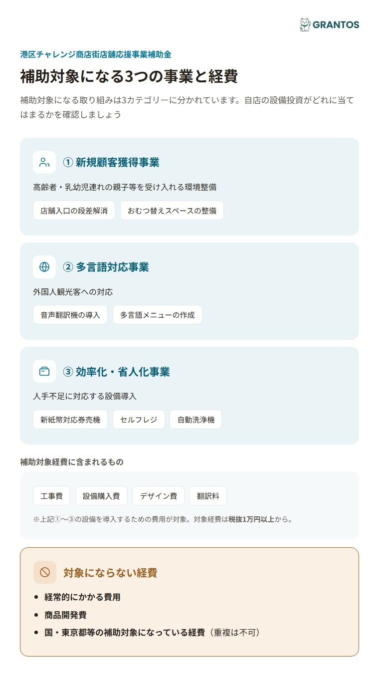 補助対象事業3カテゴリーと対象経費の具体例