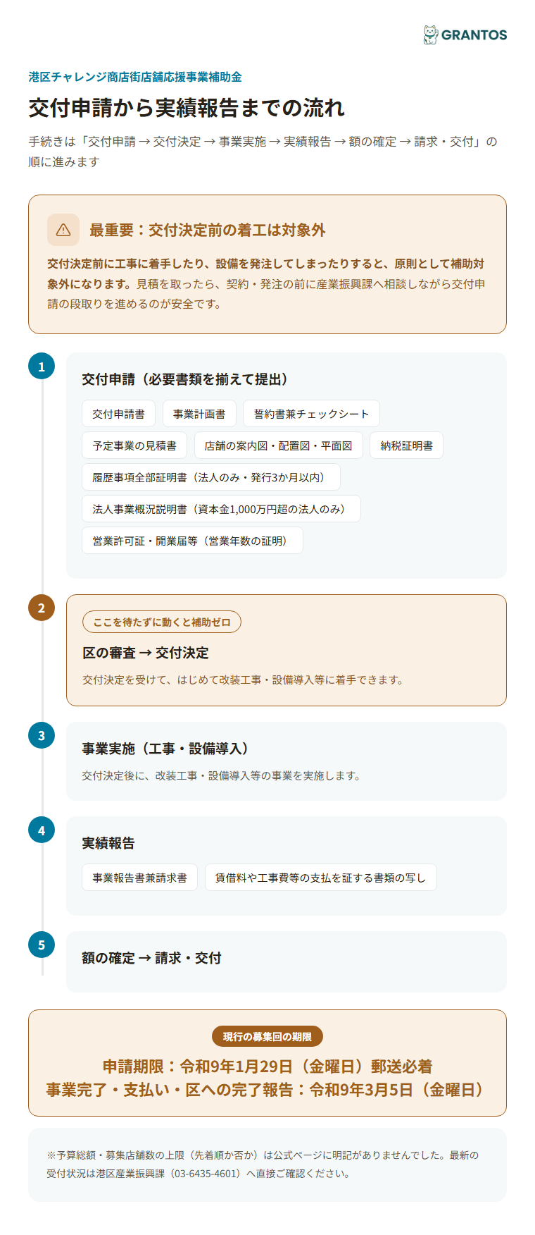 交付申請から実績報告までの流れと交付決定前着工不可の注意点