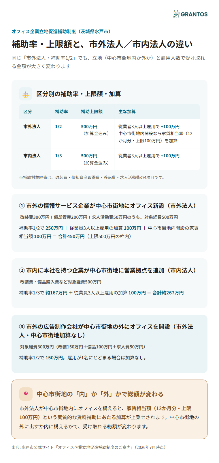 対象経費・補助率・上限額のイメージ（市外法人・市内法人の違い）
