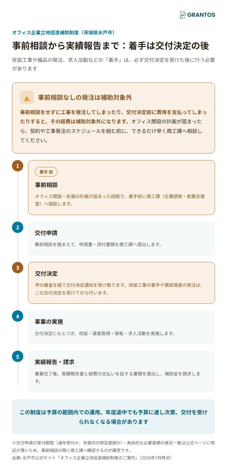 事前相談から実績報告までの申請の流れと着手タイミングの関係