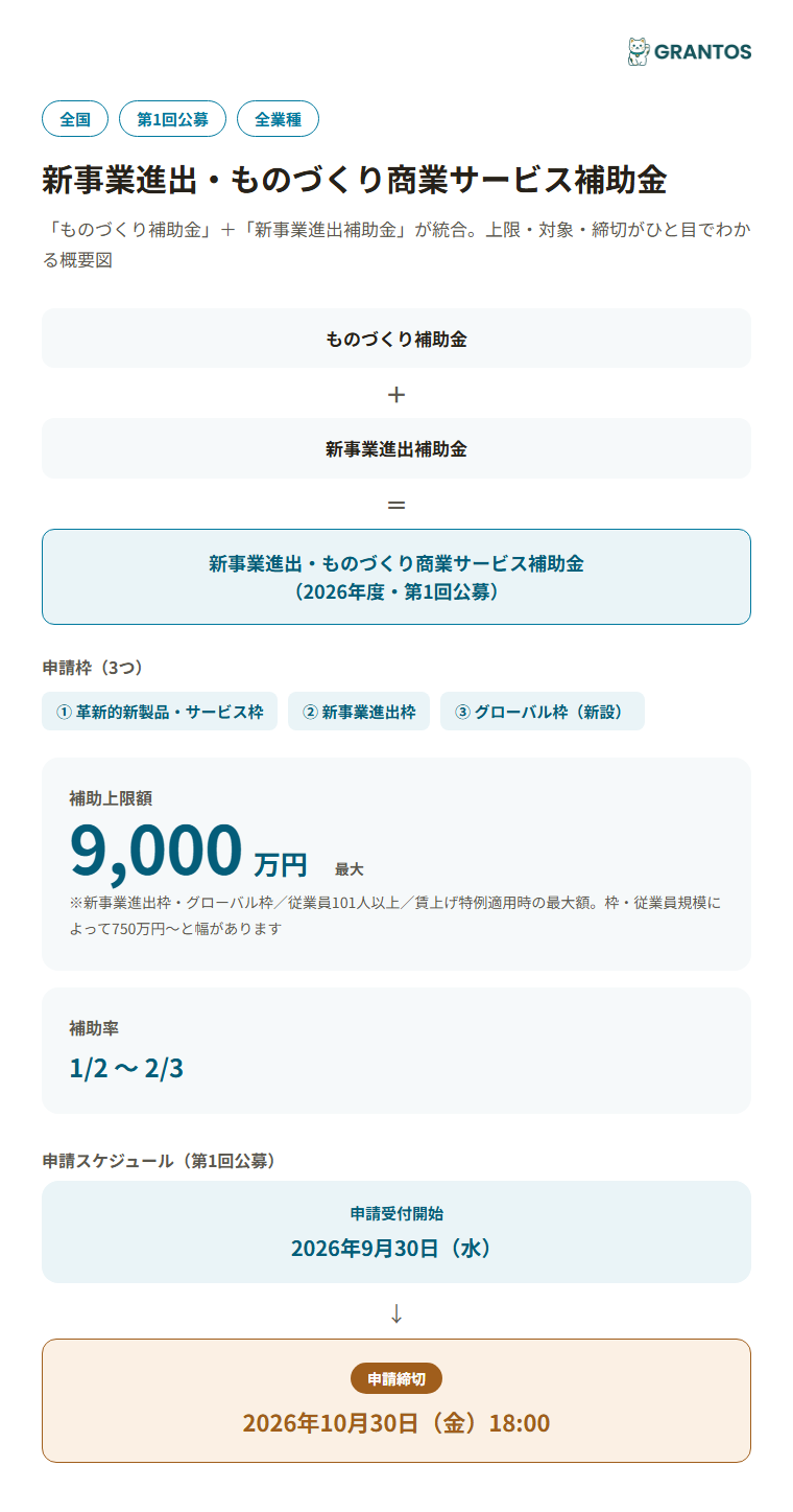 図版⓪：ものづくり補助金（新事業進出・ものづくり商業サービス補助金）の概要インフォグラフィック。名称統合の経緯・3つの申請枠・締切10月30日を一目で