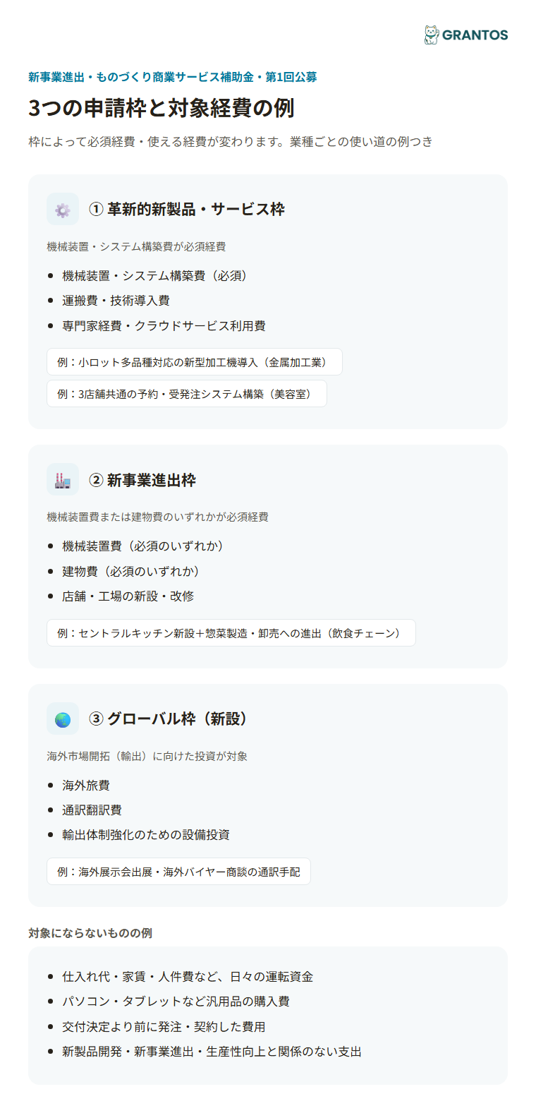 図版①：3つの申請枠の対象経費アイコン図（革新的新製品・サービス枠／新事業進出枠／グローバル枠）