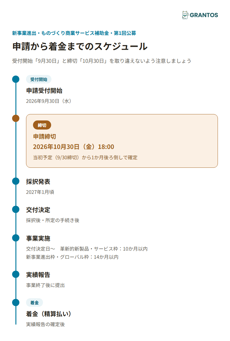 図版②：受給スケジュールのタイムライン（申請受付開始9/30→申請締切10/30→採択発表2027年1月予定→交付決定→事業実施〜実績報告→着金）