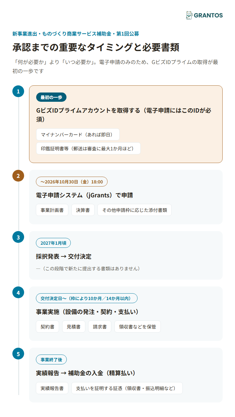 図版③：承認までのタイミングと必要書類（GビズID取得〜申請〜採択〜事業実施〜実績報告）。GビズID取得は最初の一歩と強調