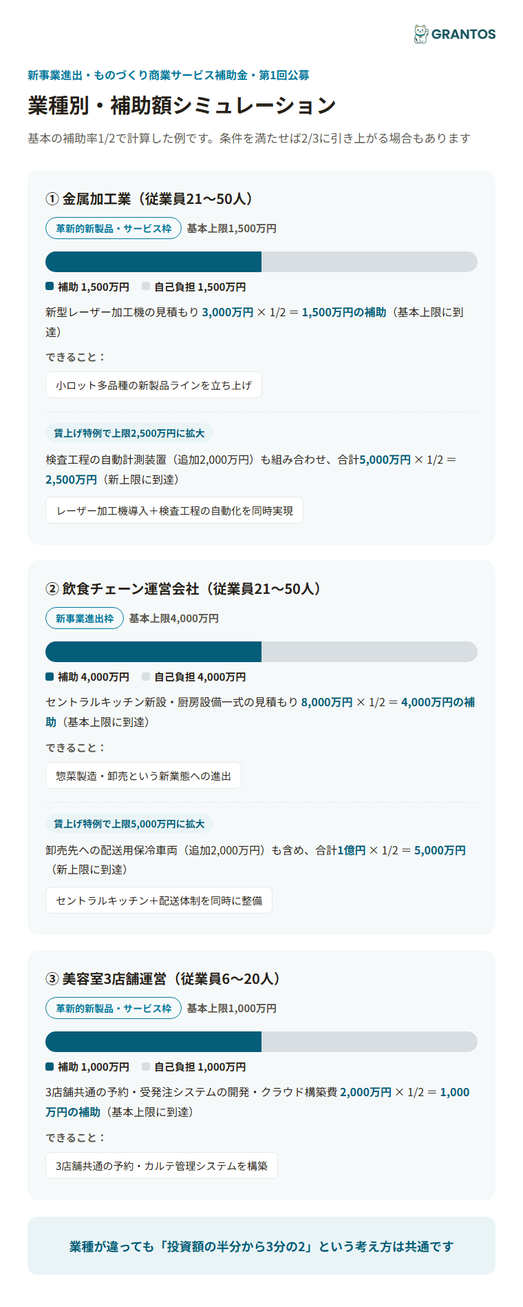 図版④：業種別・補助額シミュレーション（製造業=革新的新製品・サービス枠／飲食業=新事業進出枠／サービス業=革新的新製品・サービス枠）。枠が上がると追加でできることが増える様子