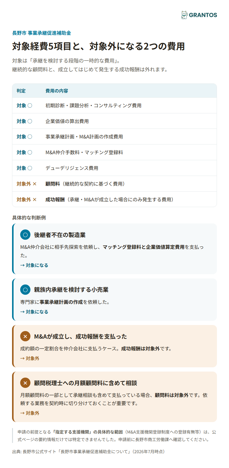 対象経費5項目と対象外経費（顧問料・成功報酬）の切り分け