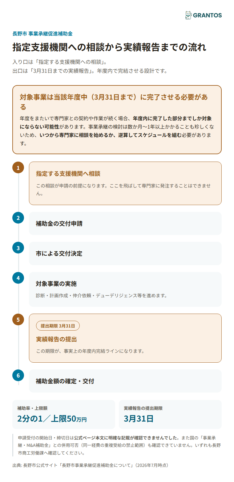 指定支援機関への相談から実績報告までの申請フロー